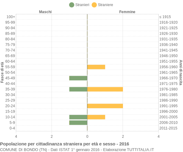 Grafico cittadini stranieri - Bondo 2016