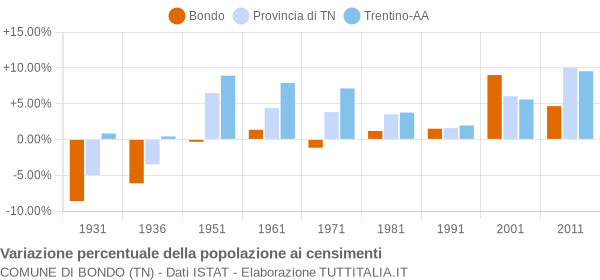 Grafico variazione percentuale della popolazione Comune di Bondo (TN)