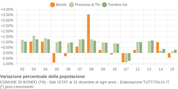 Variazione percentuale della popolazione Comune di Bondo (TN)