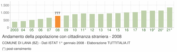 Grafico andamento popolazione stranieri Comune di Lana (BZ)