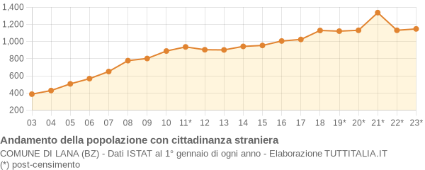 Andamento popolazione stranieri Comune di Lana (BZ)