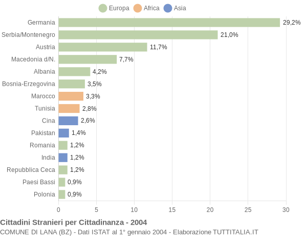 Grafico cittadinanza stranieri - Lana 2004