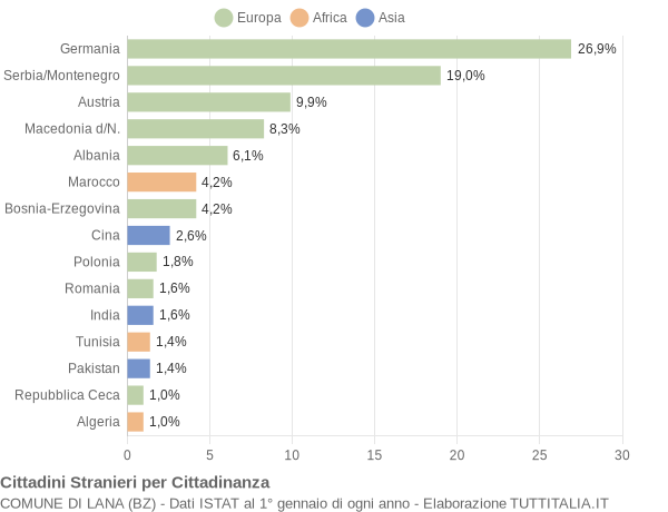 Grafico cittadinanza stranieri - Lana 2005