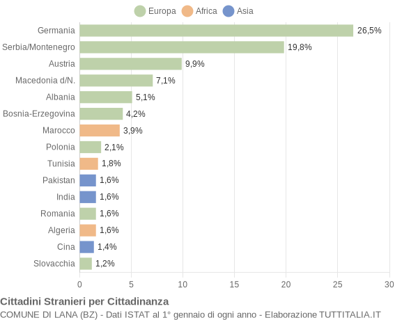 Grafico cittadinanza stranieri - Lana 2006