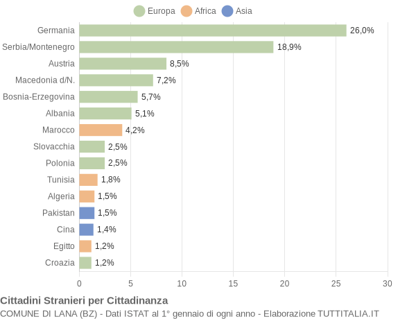 Grafico cittadinanza stranieri - Lana 2007