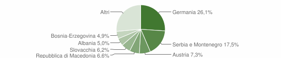 Grafico cittadinanza stranieri - Lana 2008