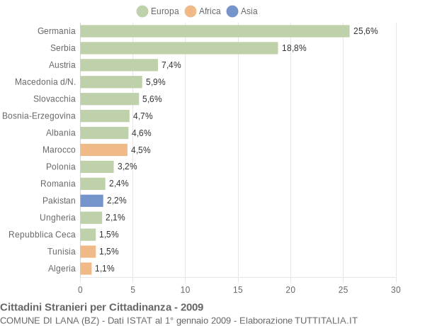 Grafico cittadinanza stranieri - Lana 2009