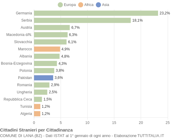 Grafico cittadinanza stranieri - Lana 2010