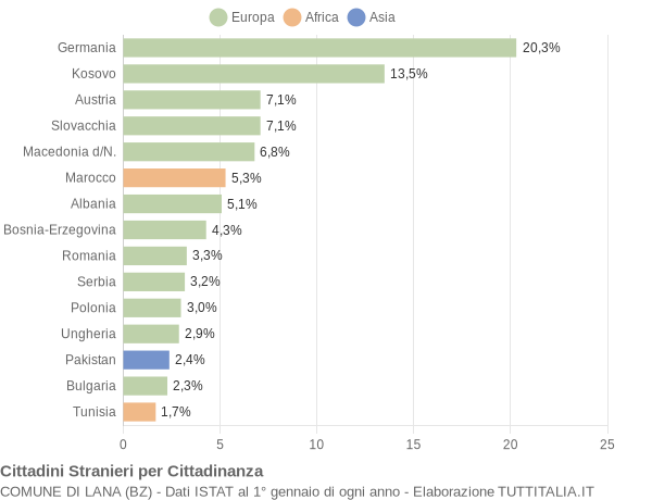 Grafico cittadinanza stranieri - Lana 2014