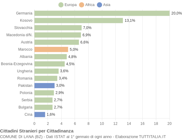 Grafico cittadinanza stranieri - Lana 2015