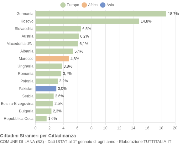 Grafico cittadinanza stranieri - Lana 2017