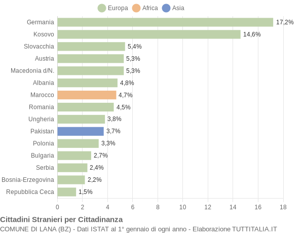 Grafico cittadinanza stranieri - Lana 2019