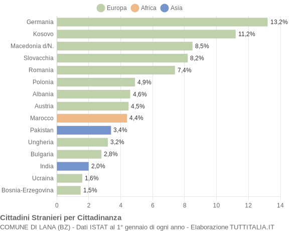 Grafico cittadinanza stranieri - Lana 2021