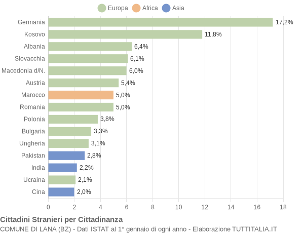 Grafico cittadinanza stranieri - Lana 2022