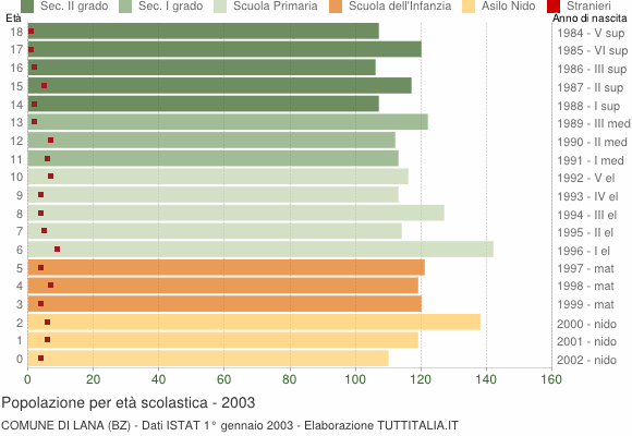 Grafico Popolazione in età scolastica - Lana 2003