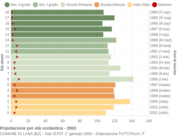 Grafico Popolazione in età scolastica - Lana 2003