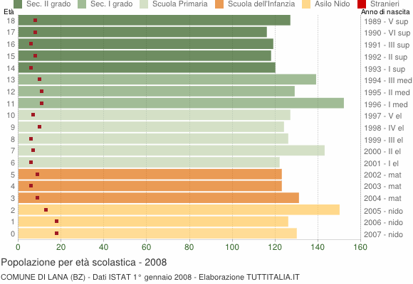Grafico Popolazione in età scolastica - Lana 2008