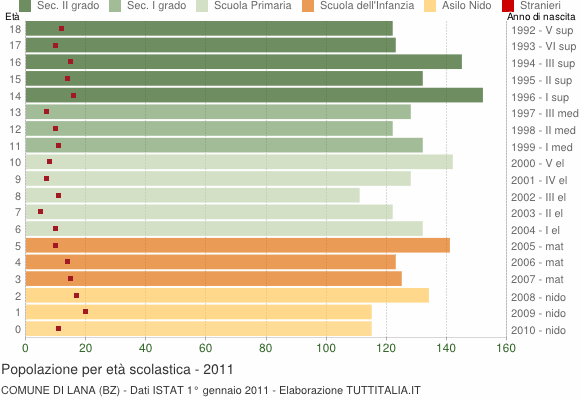 Grafico Popolazione in età scolastica - Lana 2011