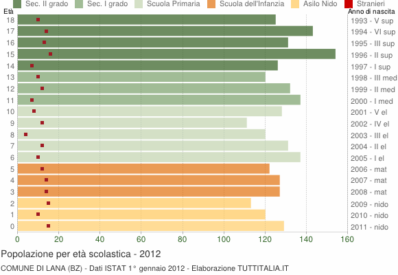 Grafico Popolazione in età scolastica - Lana 2012
