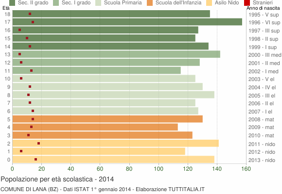 Grafico Popolazione in età scolastica - Lana 2014