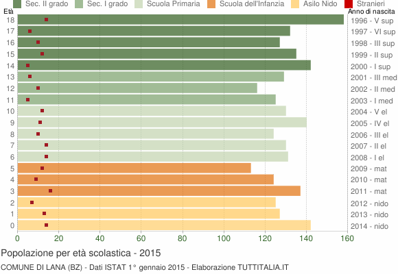 Grafico Popolazione in età scolastica - Lana 2015