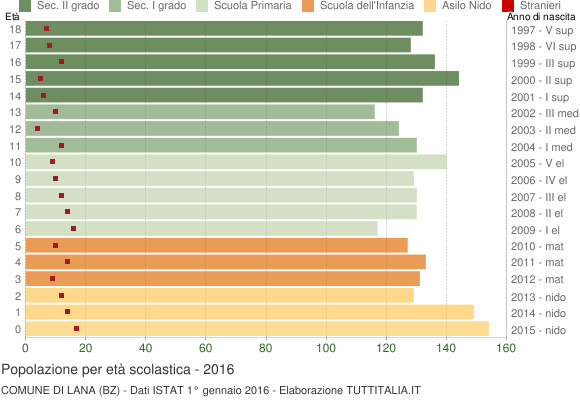 Grafico Popolazione in età scolastica - Lana 2016
