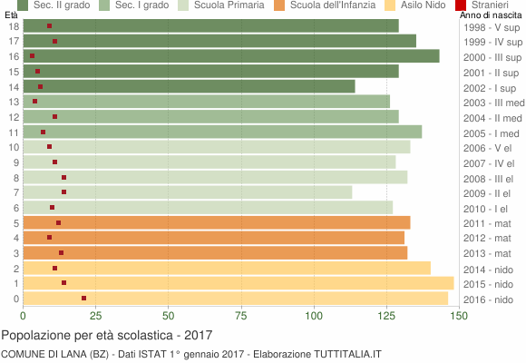Grafico Popolazione in età scolastica - Lana 2017