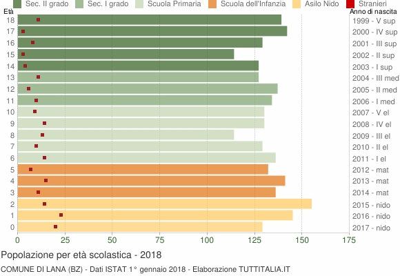 Grafico Popolazione in età scolastica - Lana 2018