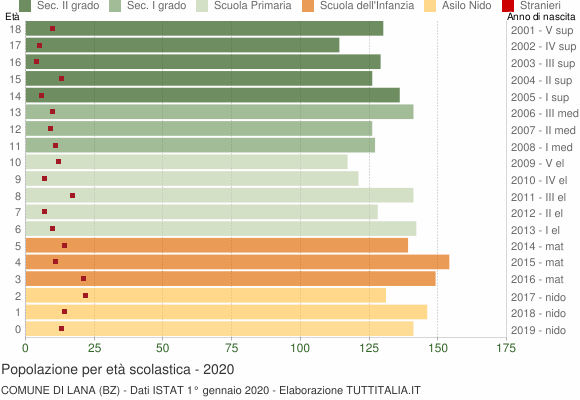 Grafico Popolazione in età scolastica - Lana 2020