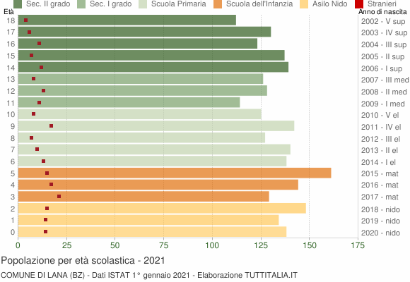 Grafico Popolazione in età scolastica - Lana 2021