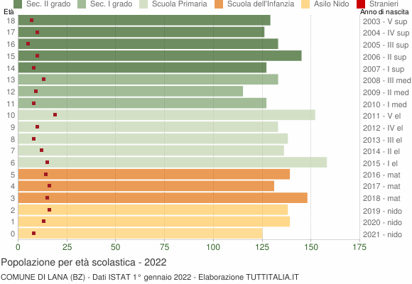 Grafico Popolazione in età scolastica - Lana 2022