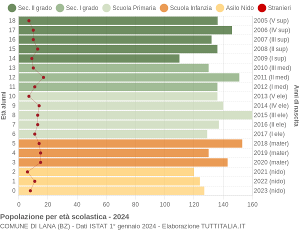 Grafico Popolazione in età scolastica - Lana 2024