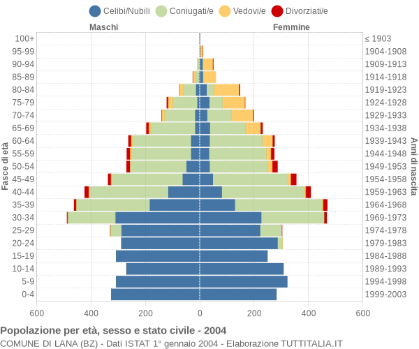 Grafico Popolazione per età, sesso e stato civile Comune di Lana (BZ)