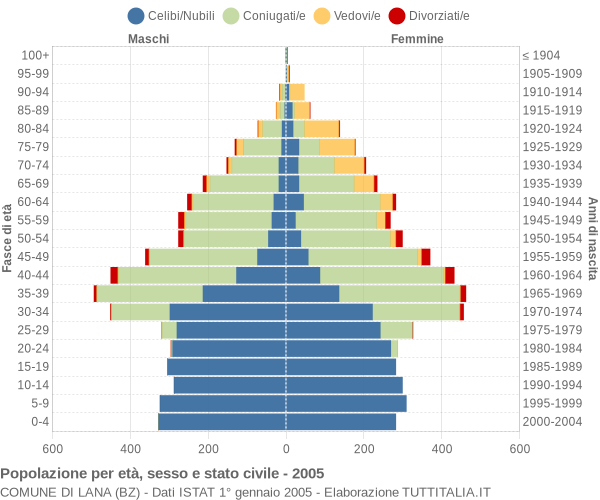 Grafico Popolazione per età, sesso e stato civile Comune di Lana (BZ)