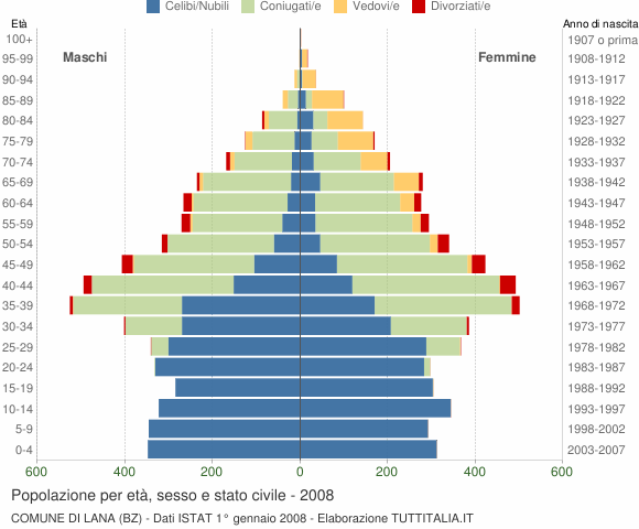 Grafico Popolazione per età, sesso e stato civile Comune di Lana (BZ)