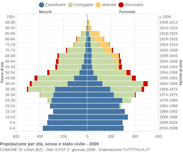 Grafico Popolazione per età, sesso e stato civile Comune di Lana (BZ)