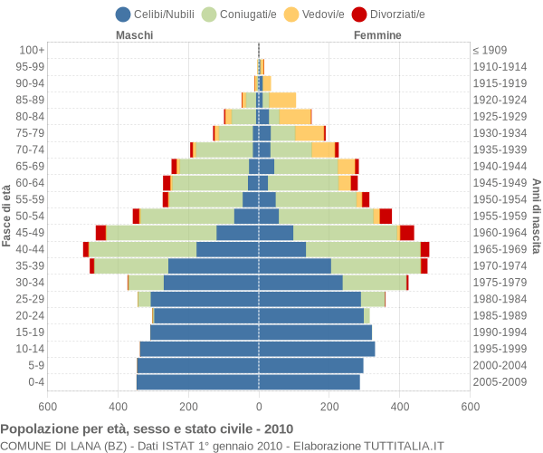 Grafico Popolazione per età, sesso e stato civile Comune di Lana (BZ)