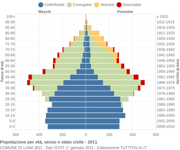 Grafico Popolazione per età, sesso e stato civile Comune di Lana (BZ)