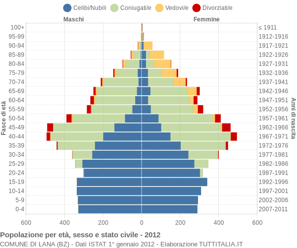 Grafico Popolazione per età, sesso e stato civile Comune di Lana (BZ)