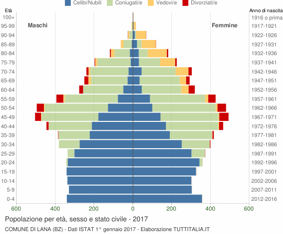 Grafico Popolazione per età, sesso e stato civile Comune di Lana (BZ)