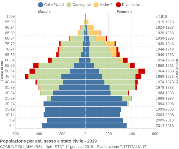 Grafico Popolazione per età, sesso e stato civile Comune di Lana (BZ)