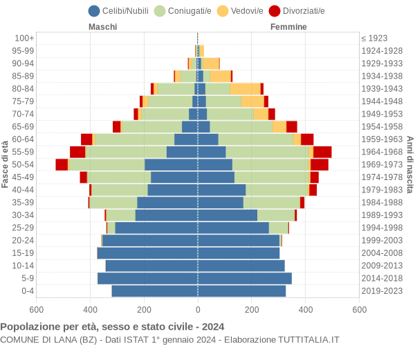 Grafico Popolazione per età, sesso e stato civile Comune di Lana (BZ)