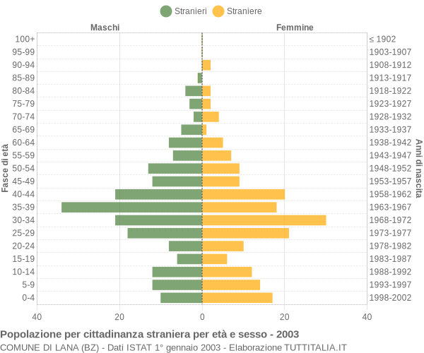 Grafico cittadini stranieri - Lana 2003