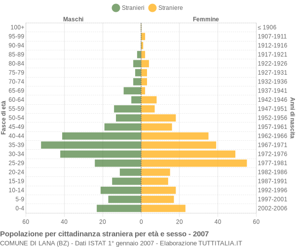 Grafico cittadini stranieri - Lana 2007