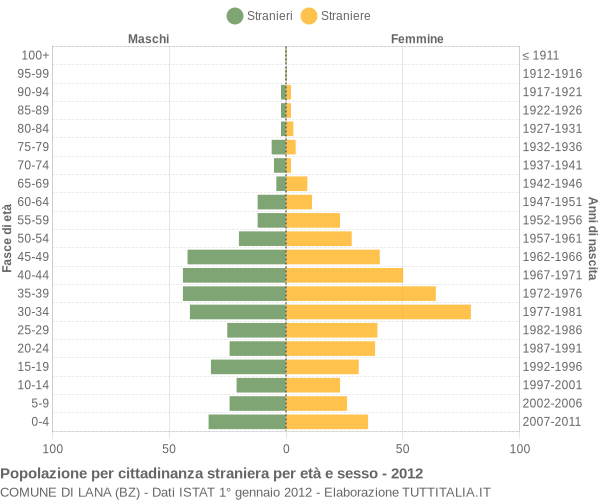 Grafico cittadini stranieri - Lana 2012