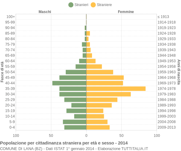 Grafico cittadini stranieri - Lana 2014