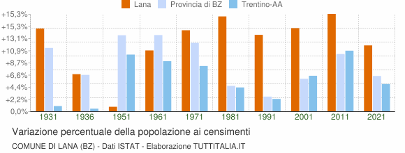 Grafico variazione percentuale della popolazione Comune di Lana (BZ)