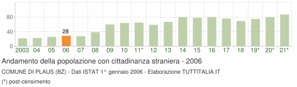 Grafico andamento popolazione stranieri Comune di Plaus (BZ)