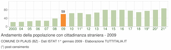 Grafico andamento popolazione stranieri Comune di Plaus (BZ)
