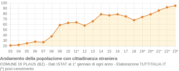 Andamento popolazione stranieri Comune di Plaus (BZ)